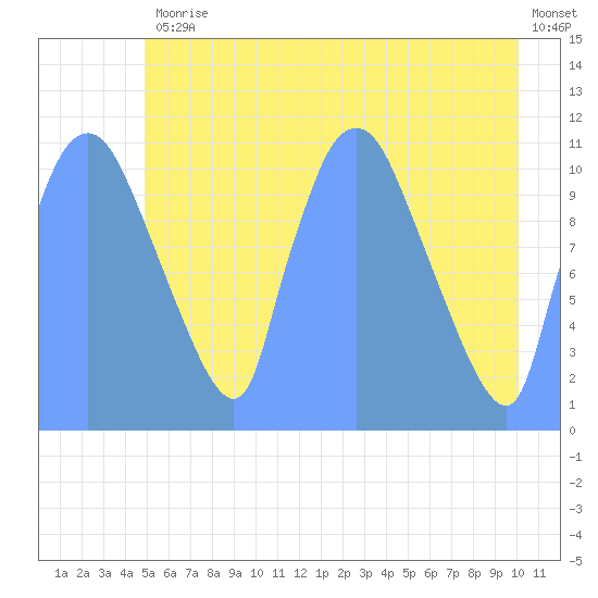Tide Chart for 2019/07/3