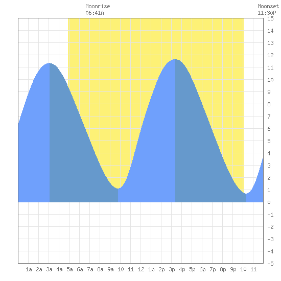 Tide Chart for 2019/07/4