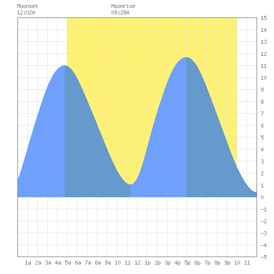Tide Chart for 2019/07/6