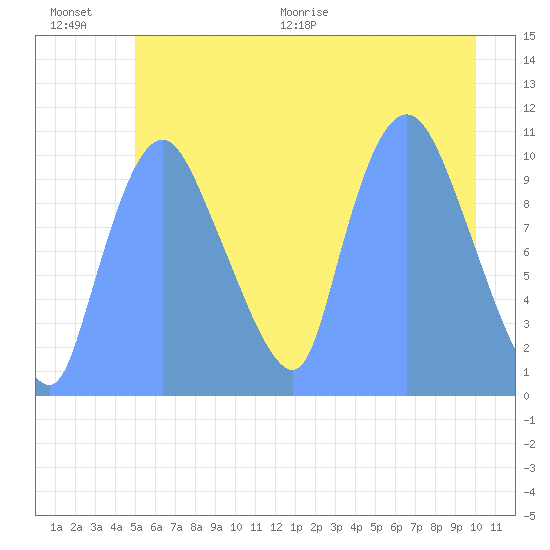 Tide Chart for 2019/07/8