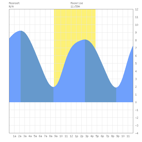 Tide Chart for 2019/01/13