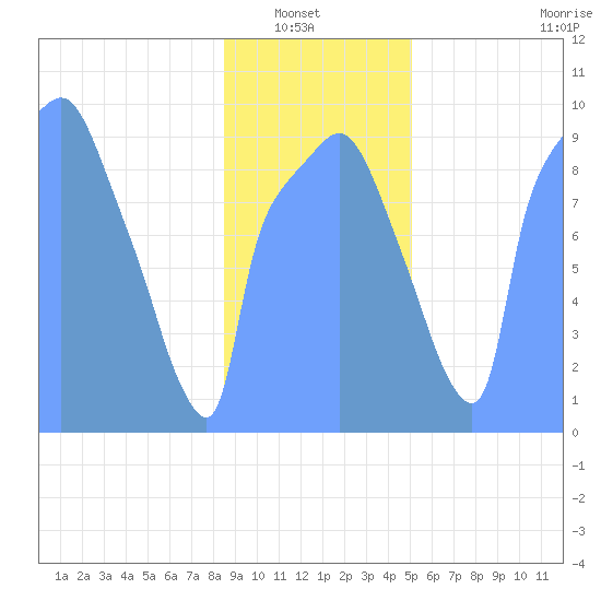 Tide Chart for 2019/01/25