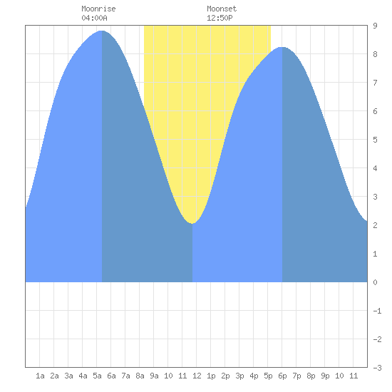 Tide Chart for 2019/01/30