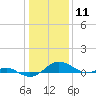 Tide chart for Chesapeake Beach, Chesapeake Bay, Maryland on 2021/01/11