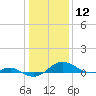 Tide chart for Chesapeake Beach, Chesapeake Bay, Maryland on 2021/01/12