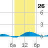 Tide chart for Chesapeake Beach, Chesapeake Bay, Maryland on 2021/01/26