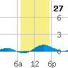 Tide chart for Chesapeake Beach, Chesapeake Bay, Maryland on 2021/01/27