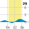 Tide chart for Chesapeake Beach, Chesapeake Bay, Maryland on 2021/01/29