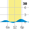 Tide chart for Chesapeake Beach, Chesapeake Bay, Maryland on 2021/01/30