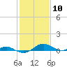 Tide chart for Chesapeake Beach, Chesapeake Bay, Maryland on 2021/02/10