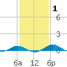 Tide chart for Chesapeake Beach, Chesapeake Bay, Maryland on 2021/02/1
