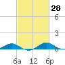 Tide chart for Chesapeake Beach, Chesapeake Bay, Maryland on 2021/02/28