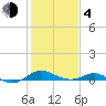 Tide chart for Chesapeake Beach, Chesapeake Bay, Maryland on 2021/02/4