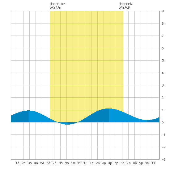 Tide Chart for 2021/03/12