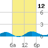 Tide chart for Chesapeake Beach, Chesapeake Bay, Maryland on 2021/03/12
