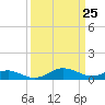 Tide chart for Chesapeake Beach, Chesapeake Bay, Maryland on 2021/03/25