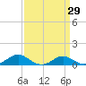 Tide chart for Chesapeake Beach, Chesapeake Bay, Maryland on 2021/03/29