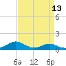 Tide chart for Chesapeake Beach, Chesapeake Bay, Maryland on 2021/04/13