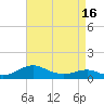 Tide chart for Chesapeake Beach, Chesapeake Bay, Maryland on 2021/04/16