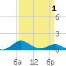 Tide chart for Chesapeake Beach, Chesapeake Bay, Maryland on 2021/04/1