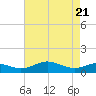 Tide chart for Chesapeake Beach, Chesapeake Bay, Maryland on 2021/04/21
