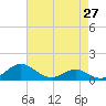 Tide chart for Chesapeake Beach, Chesapeake Bay, Maryland on 2021/04/27