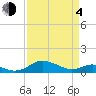Tide chart for Chesapeake Beach, Chesapeake Bay, Maryland on 2021/04/4