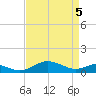 Tide chart for Chesapeake Beach, Chesapeake Bay, Maryland on 2021/04/5