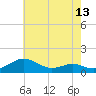 Tide chart for Chesapeake Beach, Chesapeake Bay, Maryland on 2021/05/13