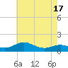 Tide chart for Chesapeake Beach, Chesapeake Bay, Maryland on 2021/05/17
