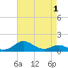 Tide chart for Chesapeake Beach, Chesapeake Bay, Maryland on 2021/05/1