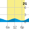 Tide chart for Chesapeake Beach, Chesapeake Bay, Maryland on 2021/05/21
