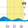 Tide chart for Chesapeake Beach, Chesapeake Bay, Maryland on 2021/05/25