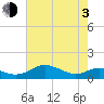 Tide chart for Chesapeake Beach, Chesapeake Bay, Maryland on 2021/05/3