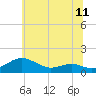 Tide chart for Chesapeake Beach, Chesapeake Bay, Maryland on 2021/06/11
