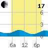 Tide chart for Chesapeake Beach, Chesapeake Bay, Maryland on 2021/06/17