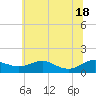 Tide chart for Chesapeake Beach, Chesapeake Bay, Maryland on 2021/06/18