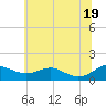 Tide chart for Chesapeake Beach, Chesapeake Bay, Maryland on 2021/06/19