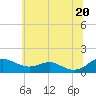 Tide chart for Chesapeake Beach, Chesapeake Bay, Maryland on 2021/06/20