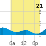 Tide chart for Chesapeake Beach, Chesapeake Bay, Maryland on 2021/06/21