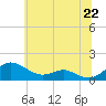 Tide chart for Chesapeake Beach, Chesapeake Bay, Maryland on 2021/06/22