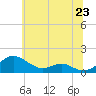 Tide chart for Chesapeake Beach, Chesapeake Bay, Maryland on 2021/06/23
