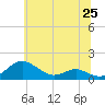 Tide chart for Chesapeake Beach, Chesapeake Bay, Maryland on 2021/06/25