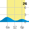 Tide chart for Chesapeake Beach, Chesapeake Bay, Maryland on 2021/06/26