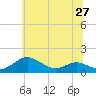 Tide chart for Chesapeake Beach, Chesapeake Bay, Maryland on 2021/06/27