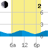 Tide chart for Chesapeake Beach, Chesapeake Bay, Maryland on 2021/06/2