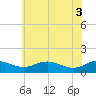 Tide chart for Chesapeake Beach, Chesapeake Bay, Maryland on 2021/06/3