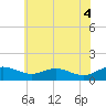 Tide chart for Chesapeake Beach, Chesapeake Bay, Maryland on 2021/06/4