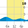 Tide chart for Chesapeake Beach, Chesapeake Bay, Maryland on 2021/07/10