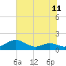 Tide chart for Chesapeake Beach, Chesapeake Bay, Maryland on 2021/07/11